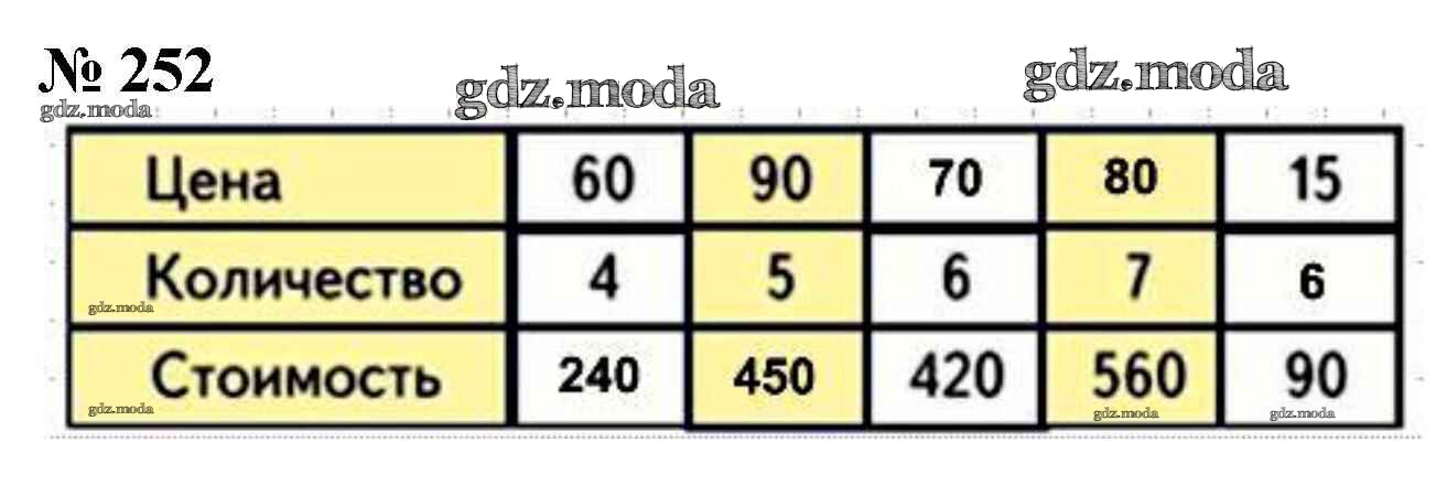 Сколько 4 чисел. 60 90 Количество. Цена 60 90 15 количество 4 5 6 7 стоимость 420 560 90. В 90 сколько 9. ¥ 15.90 это сколько.