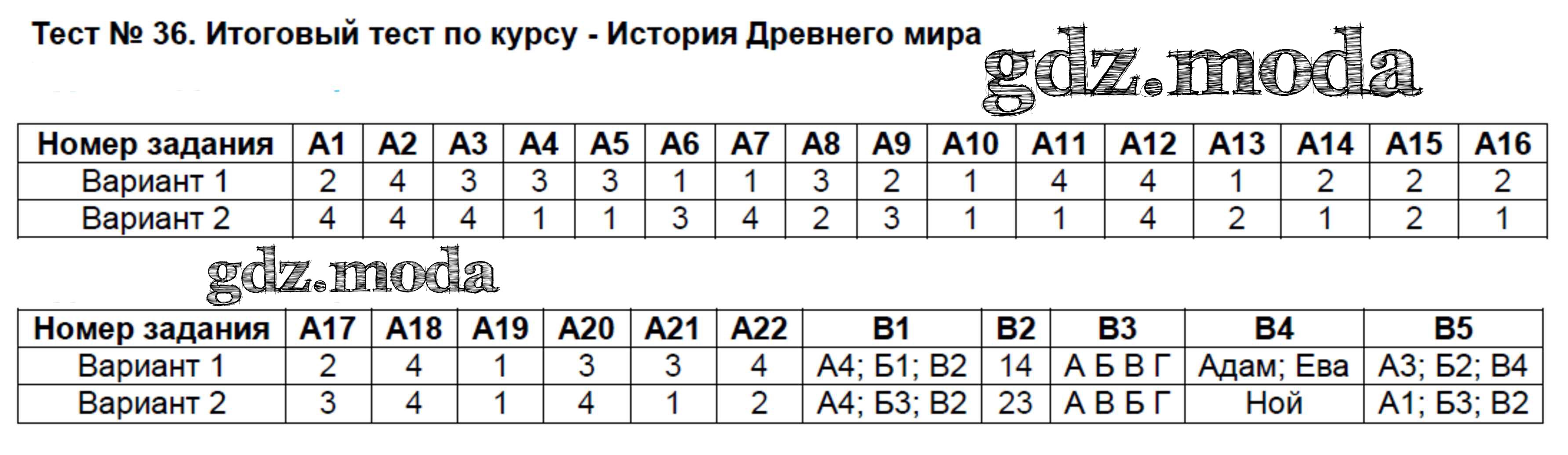 ОТВЕТ на задание № Тест №36. Итоговый тест по курсу - История Древнего мира  Контрольно-измерительные материалы (КИМ) по Истории 5 класс Волкова