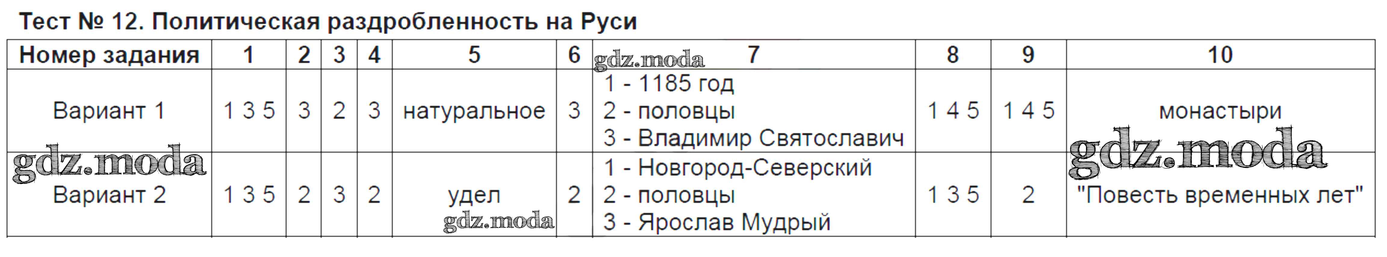 ОТВЕТ на задание № Тест №12. Политическая раздробленность на Руси Тесты по  Истории 6 класс Воробьёва УМК