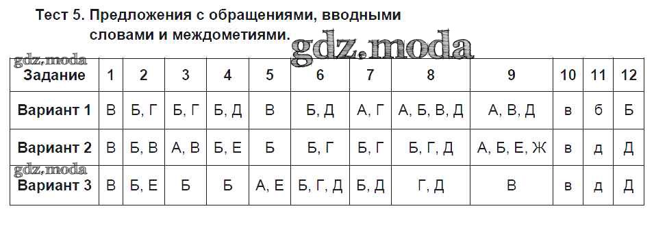 Тестовые задания малюшкин 8 класс по русскому. Обращения с междометиями 8 класс таблица. Предложения с обращениями вводными конструкциями и междометиями.