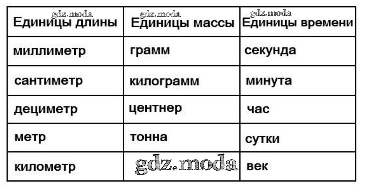 Выпишите в 1 столбик. Выпиши в первый столбик названия единиц длины. 1 Столбик название единиц длины. Выпиши в первый столбик название единиц. Название единиц массы 4 класса 3 столбика.