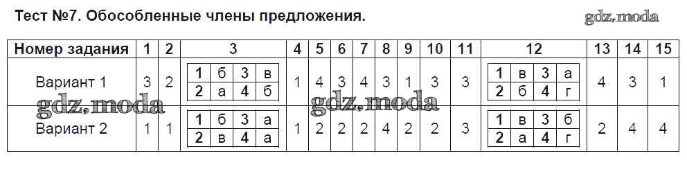Дополнение тест 8 класс русский язык. Тест по русскому обособленные члены предложения. Тест 15 обособленные члены предложения. Тест 7 обособленные члены предложения. Тест по русскому обособленные предложения.