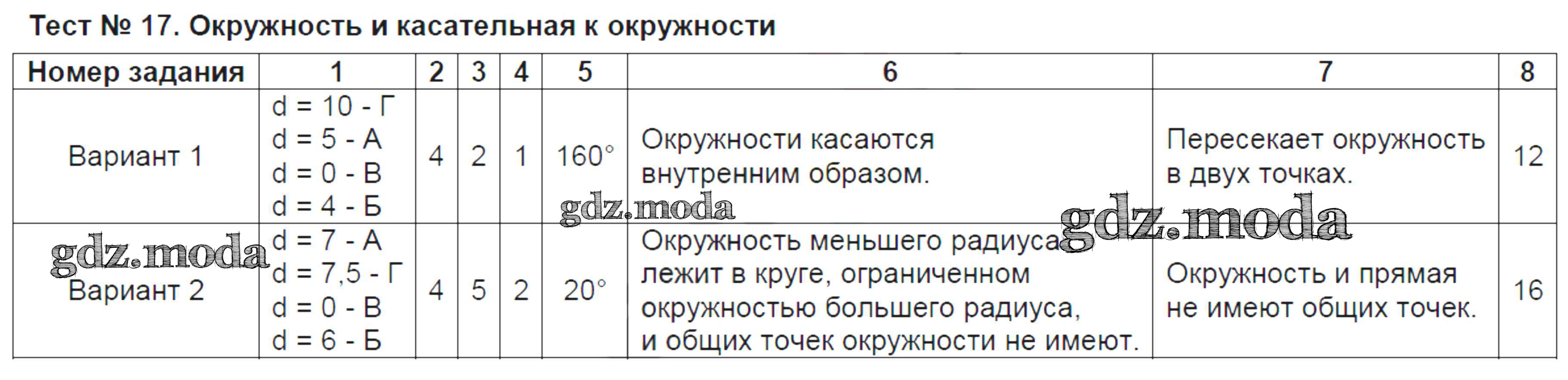 ОТВЕТ на задание № Тест №17. Окружность и касательная к окружности  Контрольно-измерительные материалы (КИМ) по Геометрии 8 класс Рязановский