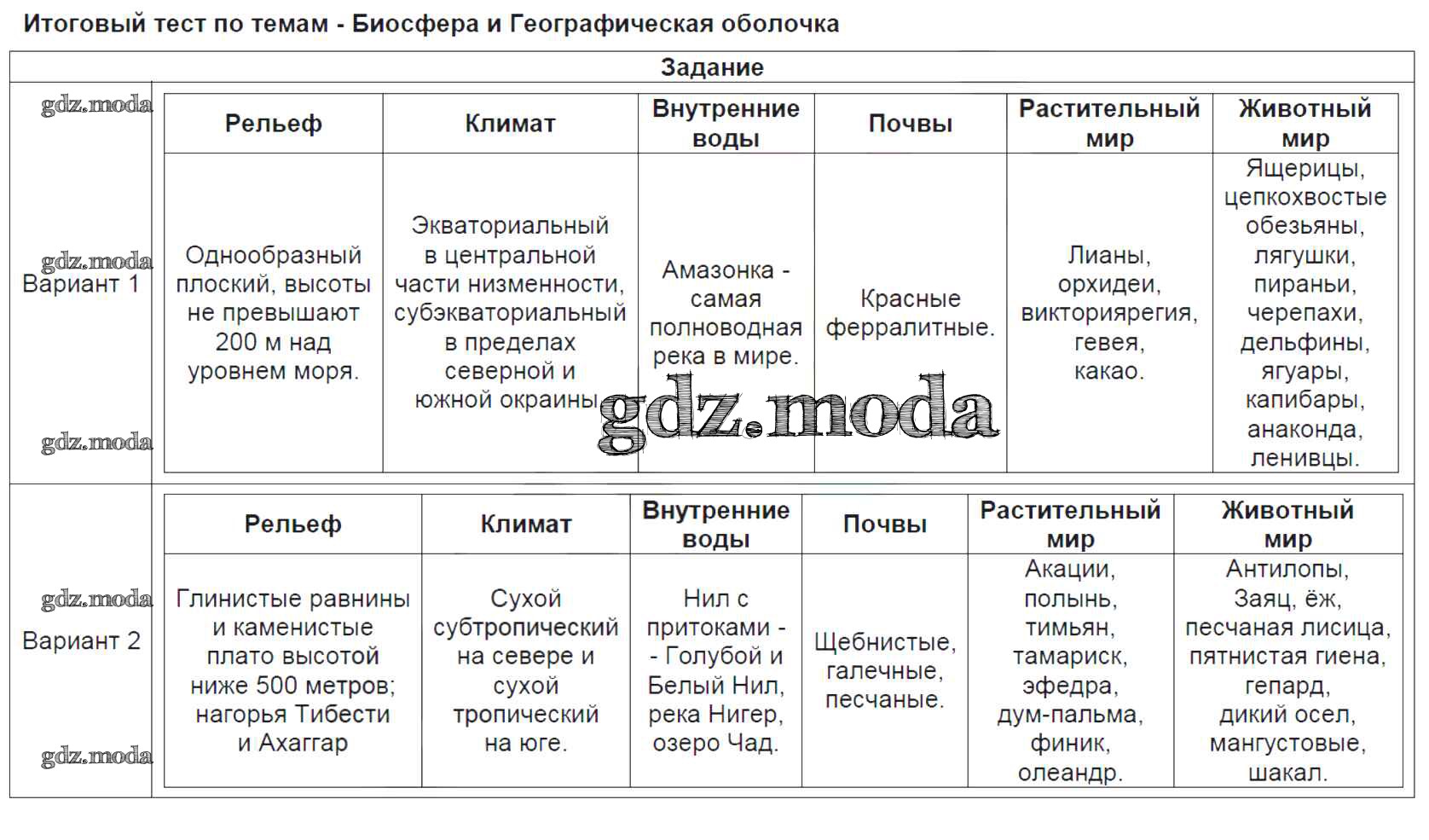 Тест по теме географическая оболочка 7 класс. Книга тесты по географии 7 класс. Тест по теме биосфера. Тест по теме географическая оболочка. Контрольно измерительные материалы география.