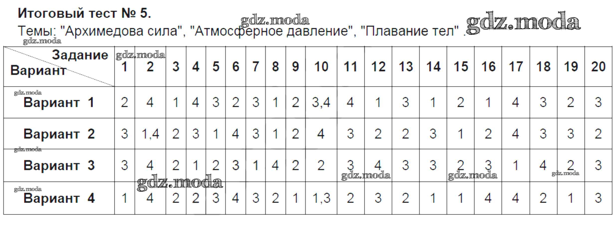 ОТВЕТ на задание № Итоговый тест №5 Тесты по Физике 7 класс Чеботарева УМК