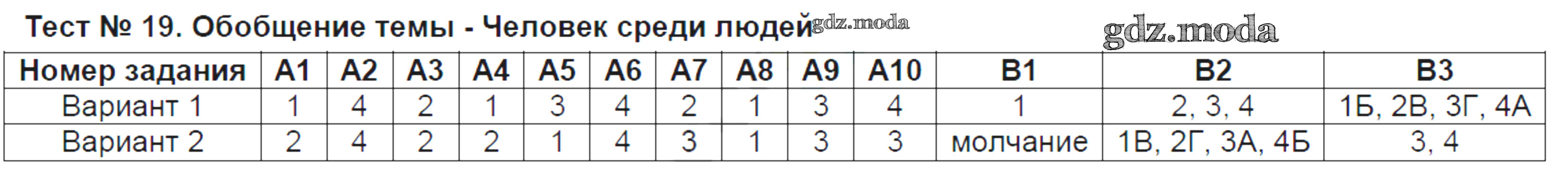 ОТВЕТ на задание № Тест №19. Обобщение темы - Человек среди людей  Контрольно-измерительные материалы (КИМ) по Обществознанию 6 класс Поздеева