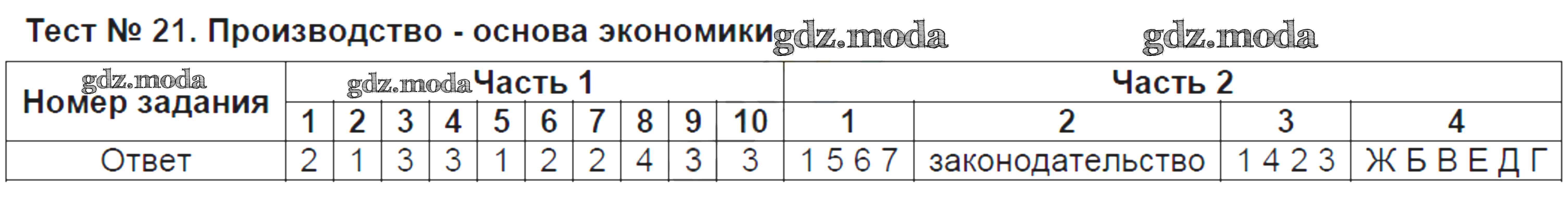 ОТВЕТ на задание № Тест №21. Производство - основа экономики Тесты по  Обществознанию 8 класс Краюшкина УМК