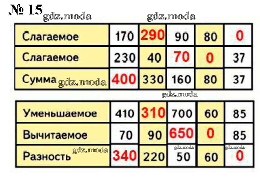 Сколько раз можно вычесть 2 из 100. Разность. Уменьшаемое 410 вычитаемое 70 разность. Уменьшаемое вычитаемое разность 500-300. Слагаемое слагаемое значение суммы 1 класс.