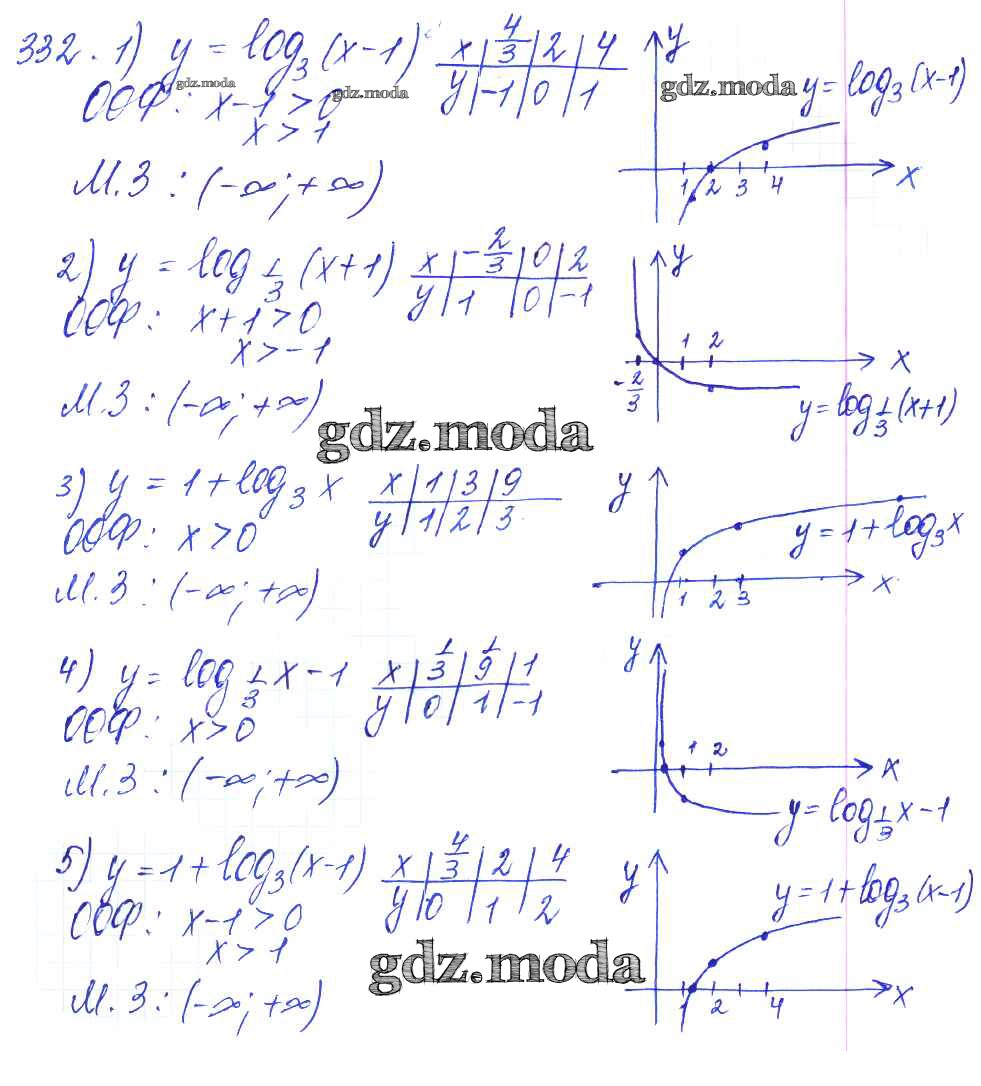 ОТВЕТ на задание № 332 Учебник по Алгебре 10-11 класс Алимов Базовый и  углубленный уровень