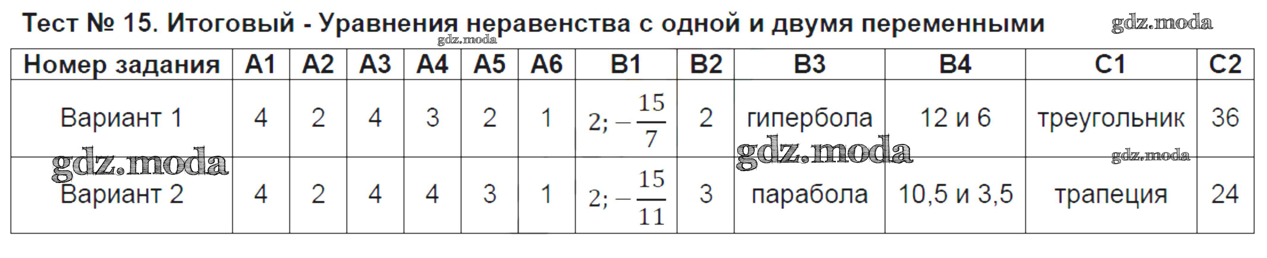 ОТВЕТ на задание № Тест №15. Итоговый - Уравнения неравенства с одной и  двумя переменными Контрольно-измерительные материалы (КИМ) по Алгебре 9  класс Мартышова