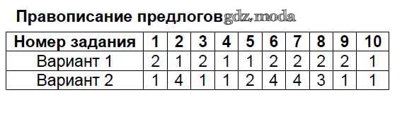 Контрольно-измерительные материалы по русскому языку 7 класс. Итоговая контрольная по информатике 7 класс балл 95. Контрольная работа по русскому языку 7 класс предлоги с ответами.