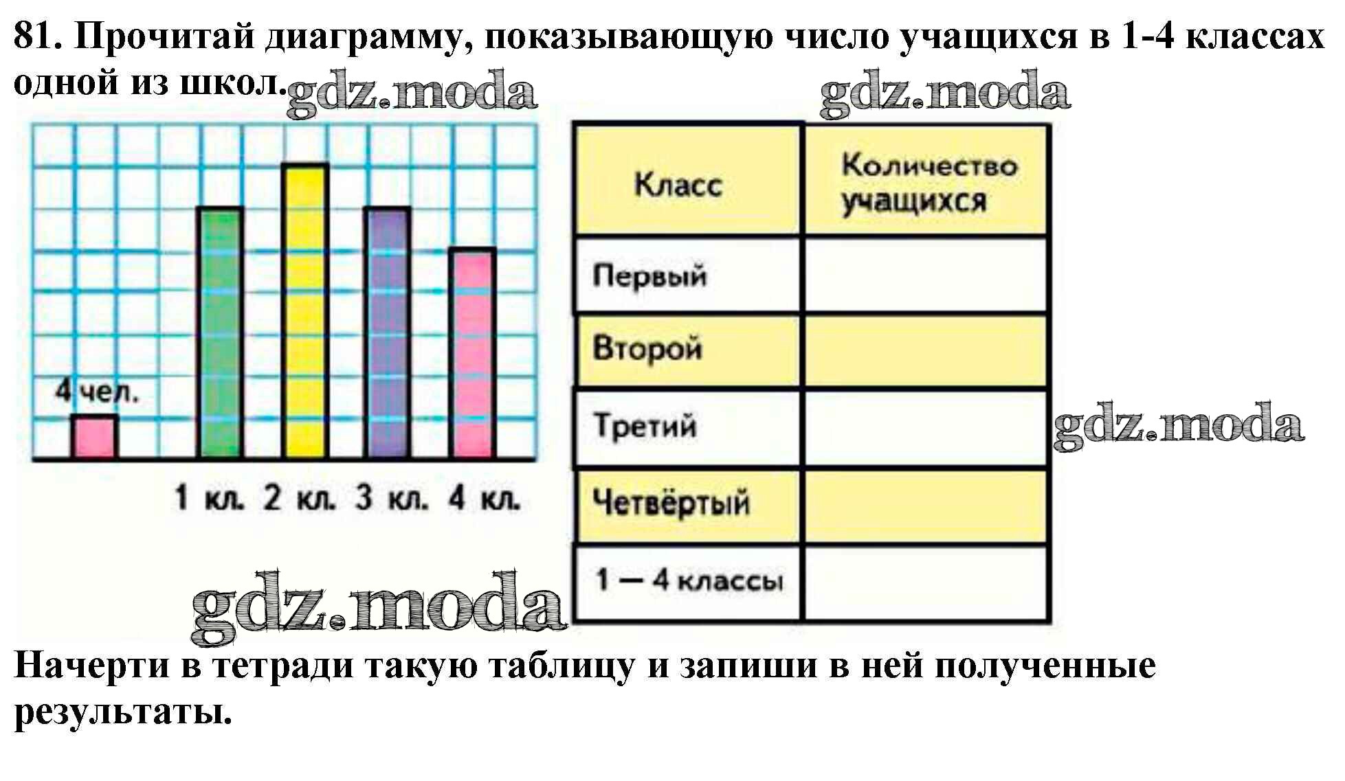 На диаграмме показано количество страниц