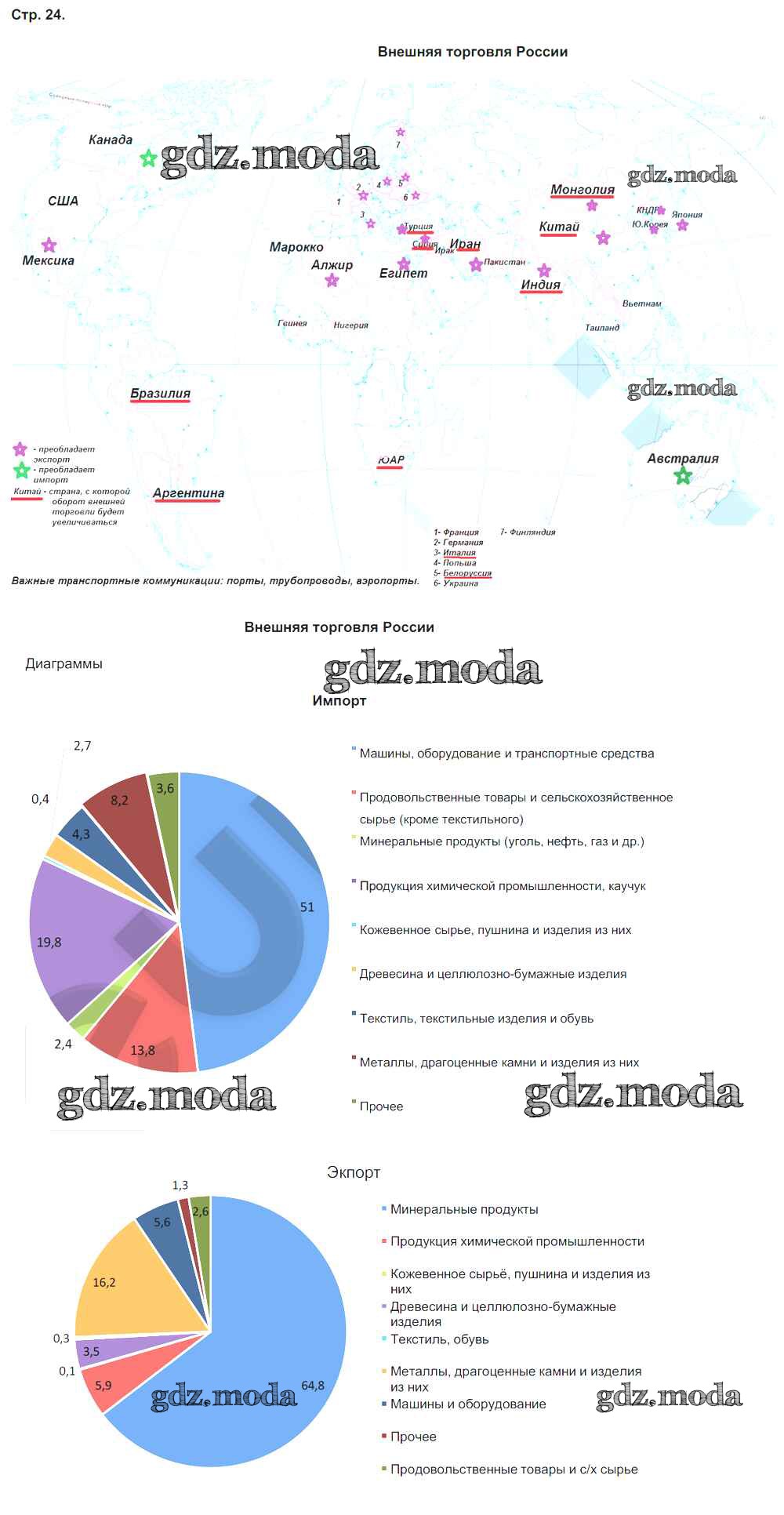 ОТВЕТ на задание № стр.24. Внешняя торговля России Контурные карты по  Географии 9 класс Приваловский