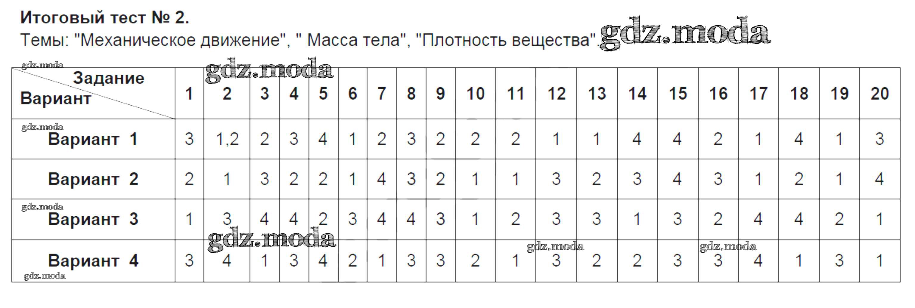 ОТВЕТ на задание № Итоговый тест №2 Тесты по Физике 7 класс Чеботарева УМК