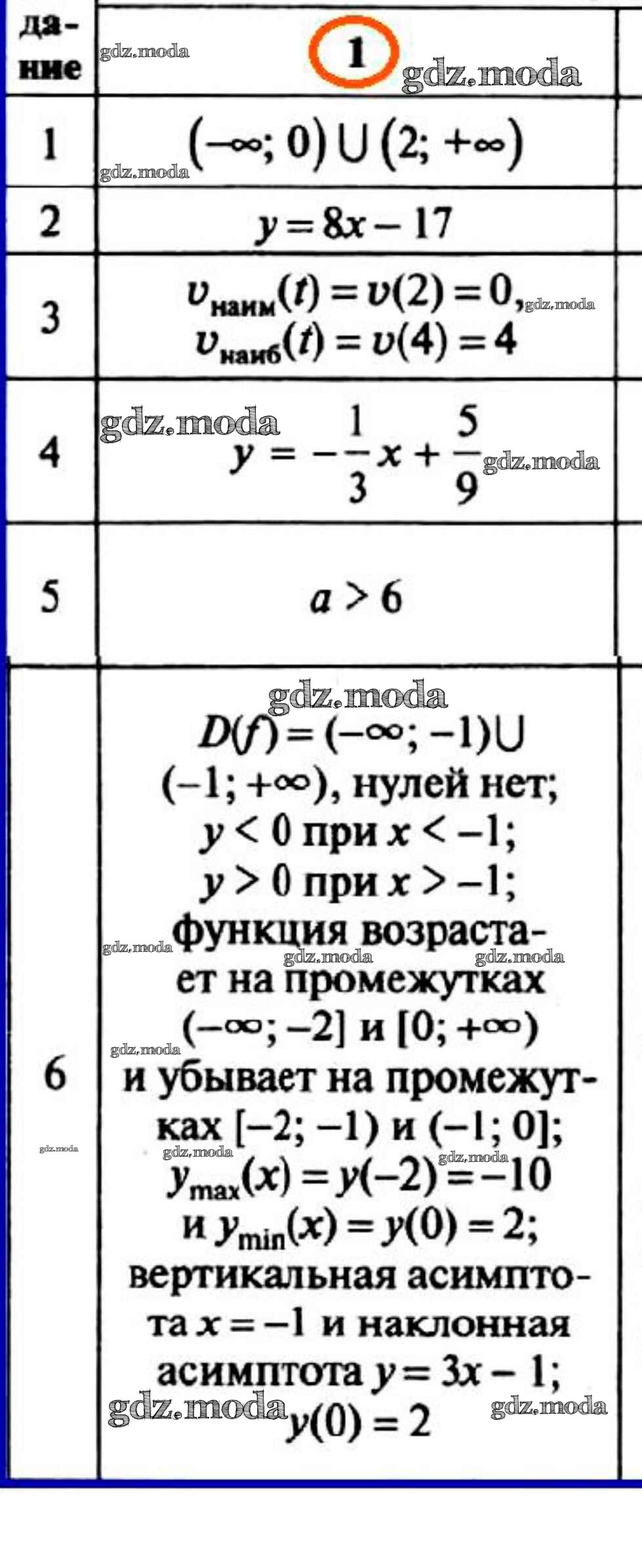 ОТВЕТ на задание № 1 Контрольно-измерительные материалы (КИМ) по Алгебре 10  класс Рурукин