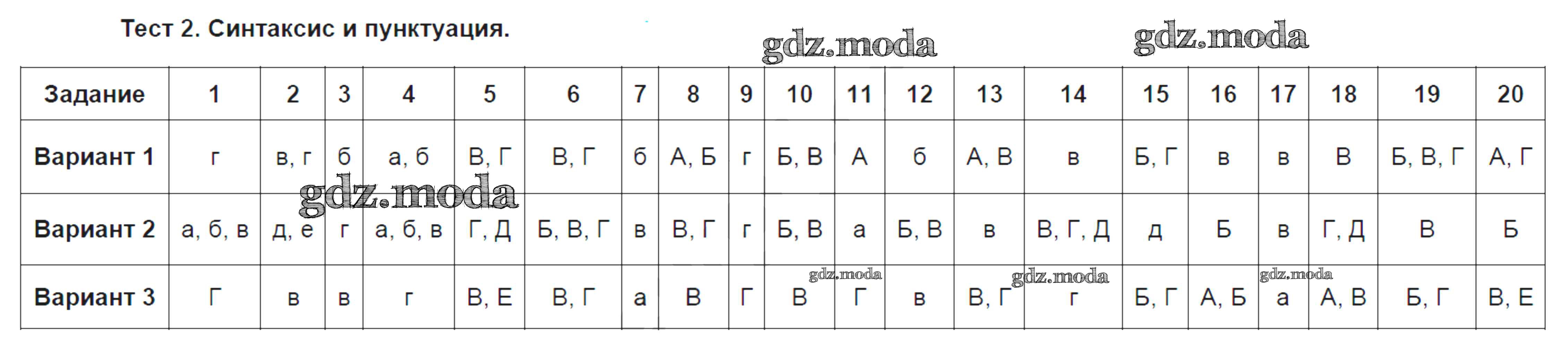 Тестирование 2 вариант. Тест синтаксис и пунктуация. Тестовые задания по русскому языку синтаксис и пунктуация. Тесты 5 класс русский язык. Тест по русскому языку 5 класс синтаксис и пунктуация.
