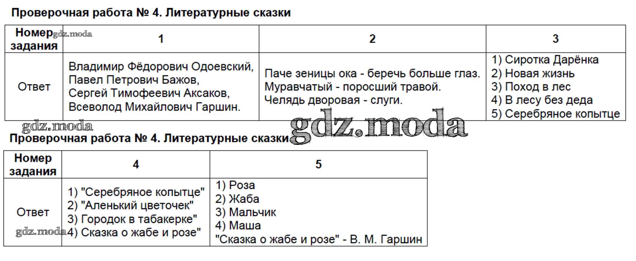 ОТВЕТ на задание № ПР-4. Литературные сказки Контрольно-измерительные  материалы (КИМ) по Литературе 4 класс Шубина