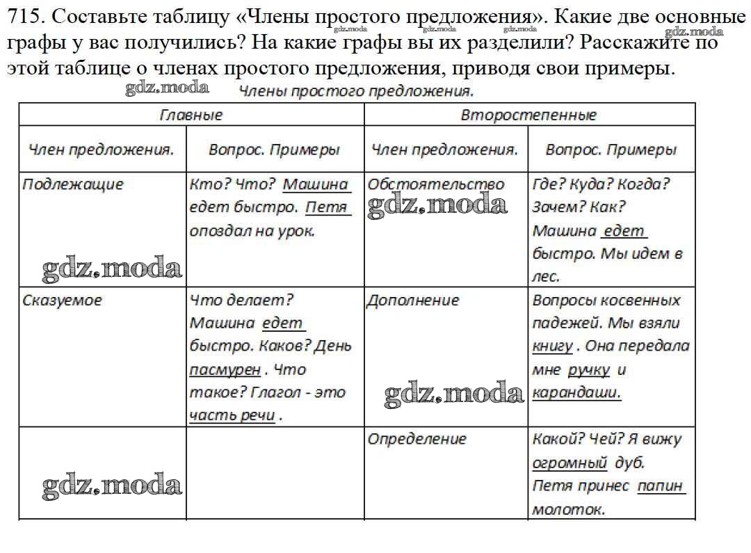 ОТВЕТ на задание № 715 Учебник по Русскому языку 5 класс Баранов