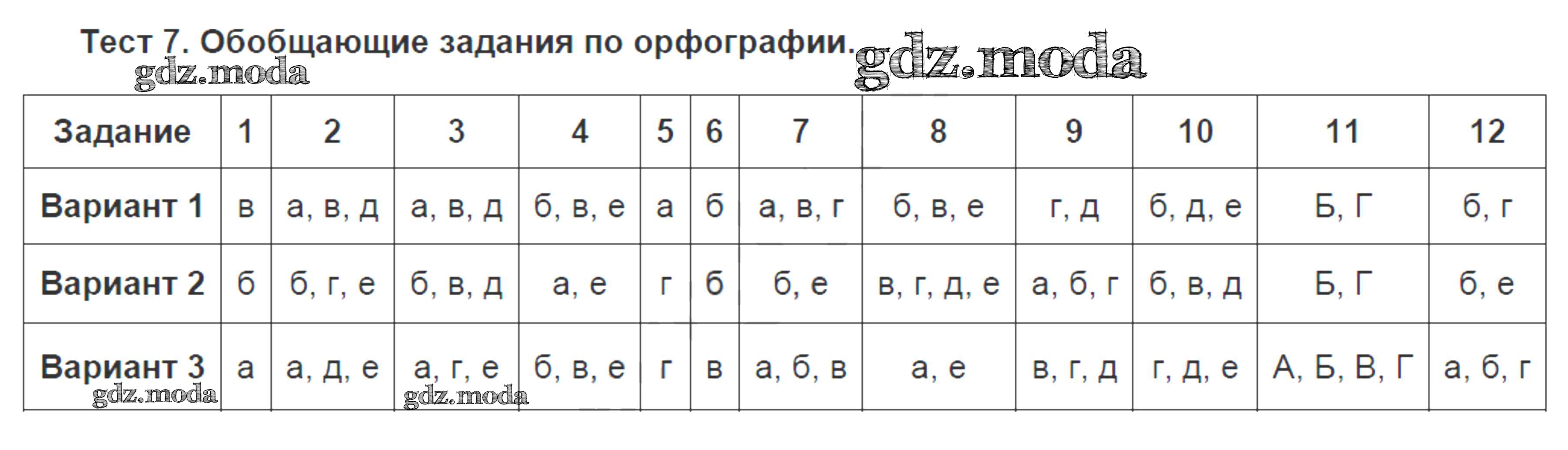 ОТВЕТ на задание № Тест №7. Обобщающие задания по орфографии Тестовые  задания по Русскому языку 7 класс Малюшкин Сферы