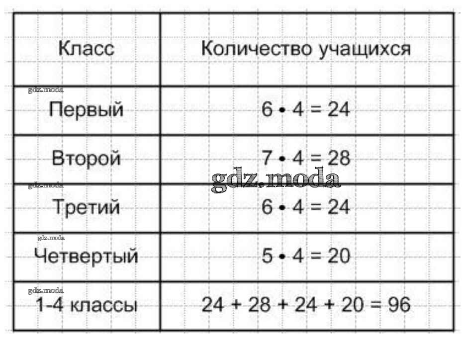 Прочитай диаграмму показывающую число учащихся в 1 4 классах одной из школ