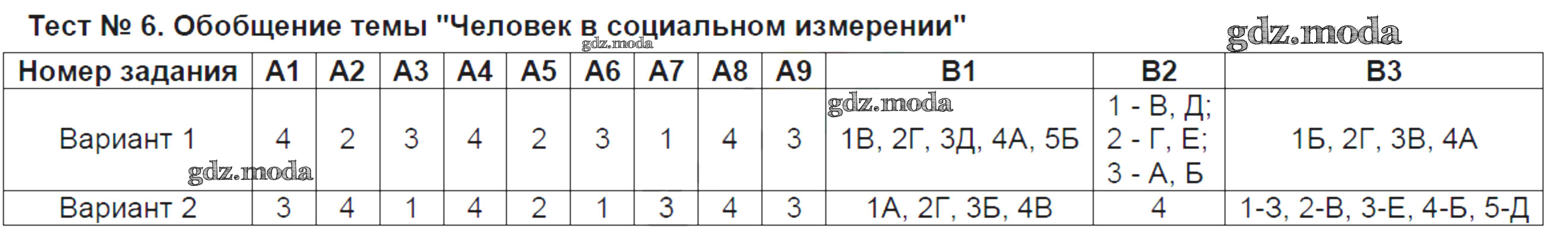 ОТВЕТ на задание № Тест №6. Обобщение темы - Человек в социальном измерении  Контрольно-измерительные материалы (КИМ) по Обществознанию 6 класс Поздеева